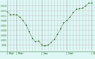 Graphe de la pression atmosphrique prvue pour Olne