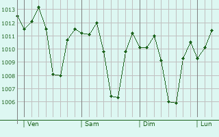 Graphe de la pression atmosphrique prvue pour Kamina
