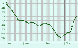 Graphe de la pression atmosphrique prvue pour May-sur-Orne