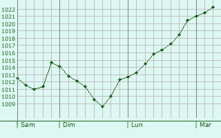 Graphe de la pression atmosphrique prvue pour Santutxu