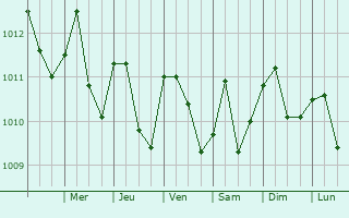 Graphe de la pression atmosphrique prvue pour Pimentel