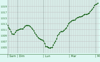 Graphe de la pression atmosphrique prvue pour Huillicourt