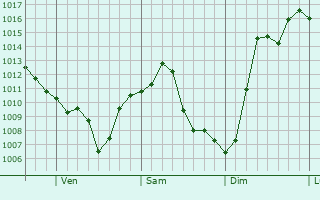 Graphe de la pression atmosphrique prvue pour Wanaque