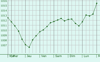 Graphe de la pression atmosphrique prvue pour Dierrey-Saint-Julien