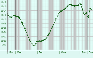 Graphe de la pression atmosphrique prvue pour Valonne