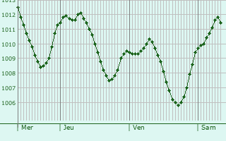 Graphe de la pression atmosphrique prvue pour Mittenwald