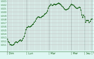 Graphe de la pression atmosphrique prvue pour Pontevedra