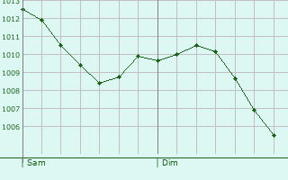 Graphe de la pression atmosphrique prvue pour Sainte-Opportune