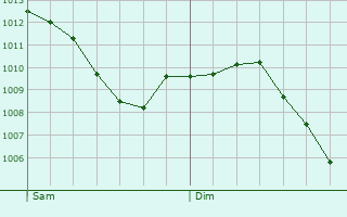 Graphe de la pression atmosphrique prvue pour Fumichon