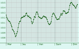 Graphe de la pression atmosphrique prvue pour Spinazzola