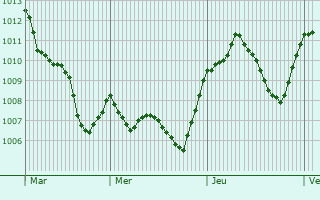 Graphe de la pression atmosphrique prvue pour Candelo