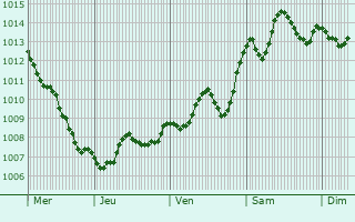 Graphe de la pression atmosphrique prvue pour Abano Terme
