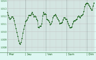 Graphe de la pression atmosphrique prvue pour Mola di Bari