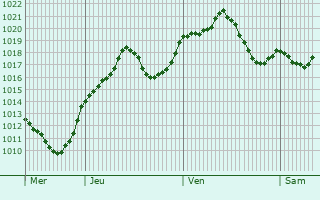 Graphe de la pression atmosphrique prvue pour Collado-Villalba