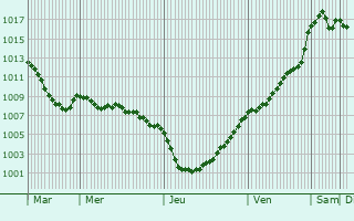Graphe de la pression atmosphrique prvue pour Vendes
