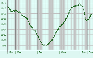 Graphe de la pression atmosphrique prvue pour Fauquembergues