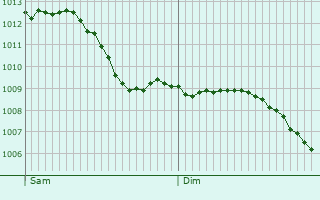 Graphe de la pression atmosphrique prvue pour Sittingbourne