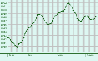 Graphe de la pression atmosphrique prvue pour Ciempozuelos