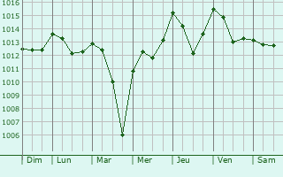Graphe de la pression atmosphrique prvue pour La Mohammedia