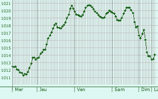 Graphe de la pression atmosphrique prvue pour Reghaa