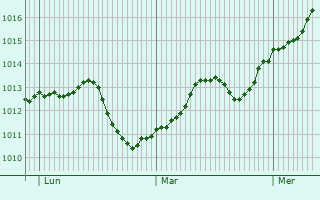 Graphe de la pression atmosphrique prvue pour Petrovaradin