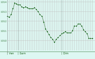 Graphe de la pression atmosphrique prvue pour Foufflin-Ricametz