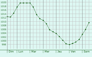 Graphe de la pression atmosphrique prvue pour Braunlage