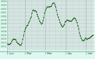 Graphe de la pression atmosphrique prvue pour Fuenlabrada