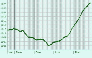 Graphe de la pression atmosphrique prvue pour Angoville-au-Plain