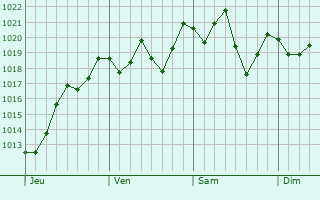 Graphe de la pression atmosphrique prvue pour Cachoeiras de Macacu