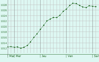 Graphe de la pression atmosphrique prvue pour Kandry