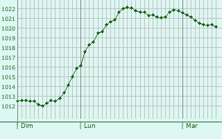 Graphe de la pression atmosphrique prvue pour Altlandsberg