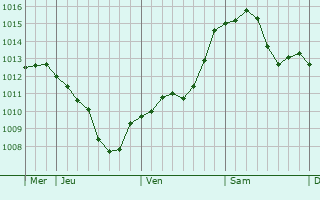 Graphe de la pression atmosphrique prvue pour Zubri