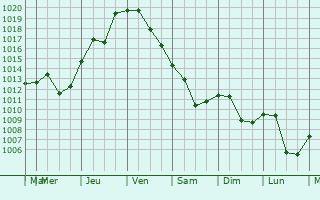 Graphe de la pression atmosphrique prvue pour Simeonovgrad