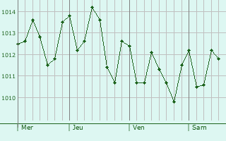 Graphe de la pression atmosphrique prvue pour Buceras