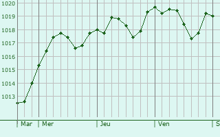 Graphe de la pression atmosphrique prvue pour Rognes