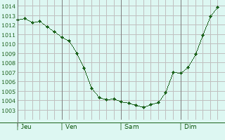 Graphe de la pression atmosphrique prvue pour Zavolzh