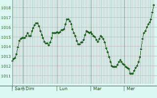Graphe de la pression atmosphrique prvue pour Starocherkasskaya