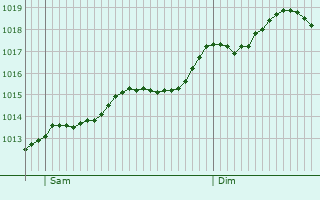 Graphe de la pression atmosphrique prvue pour Montopoli in Val d