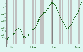 Graphe de la pression atmosphrique prvue pour Saint-Rmy-sous-Barbuise