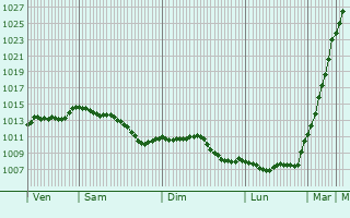 Graphe de la pression atmosphrique prvue pour Chevregny