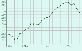 Graphe de la pression atmosphrique prvue pour Lovech