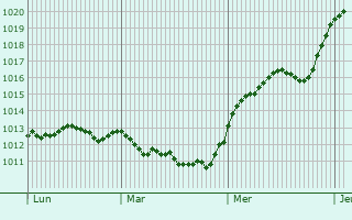 Graphe de la pression atmosphrique prvue pour Castellamonte