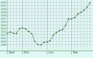 Graphe de la pression atmosphrique prvue pour Saint-Sauveur-de-Puynormand