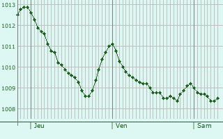 Graphe de la pression atmosphrique prvue pour Dunoon