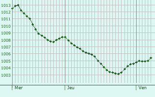 Graphe de la pression atmosphrique prvue pour Duvenstedt
