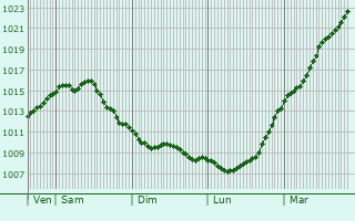 Graphe de la pression atmosphrique prvue pour Lanaken