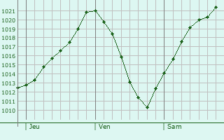 Graphe de la pression atmosphrique prvue pour Neu-Ulm