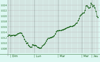 Graphe de la pression atmosphrique prvue pour Ameugny