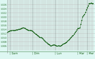 Graphe de la pression atmosphrique prvue pour Hadsund